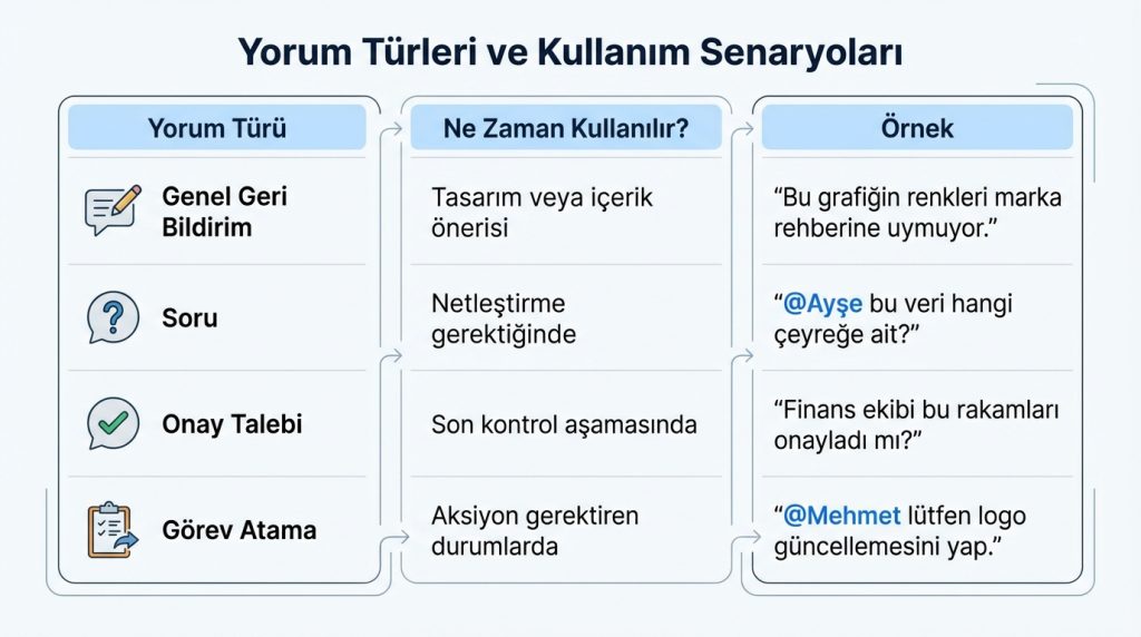 Yorum Türleri ve Kullanım Senaryoları