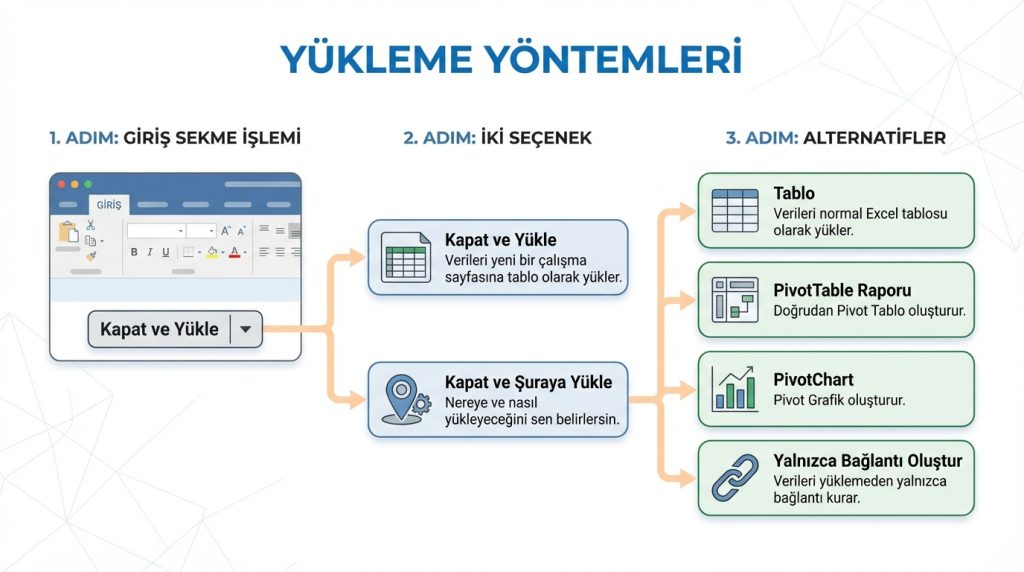 Excel’de Sorgu Oluşturma ve Yükleme: Power Query Temelleri 4 Yükleme Yöntemleri