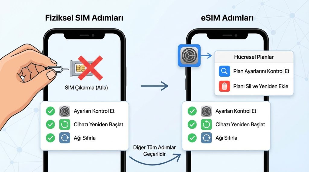 eSIM kullanıyorum, fiziksel SIM adımları bana uygulanır mı?