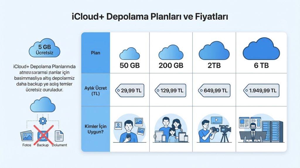iCloud+ Depolama Planları ve Fiyatları