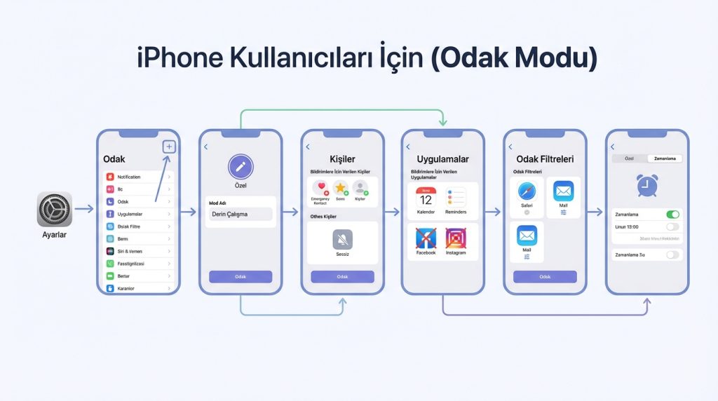 iPhone Kullanıcıları İçin (Odak Modu)