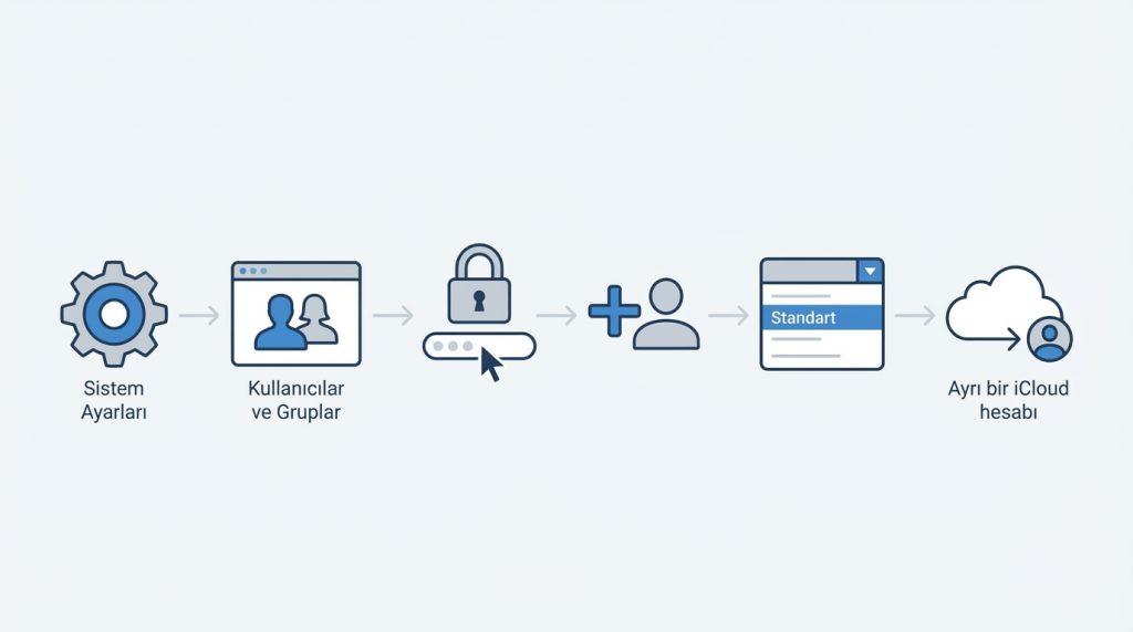 macOS'ta Kullanıcı Ekleme