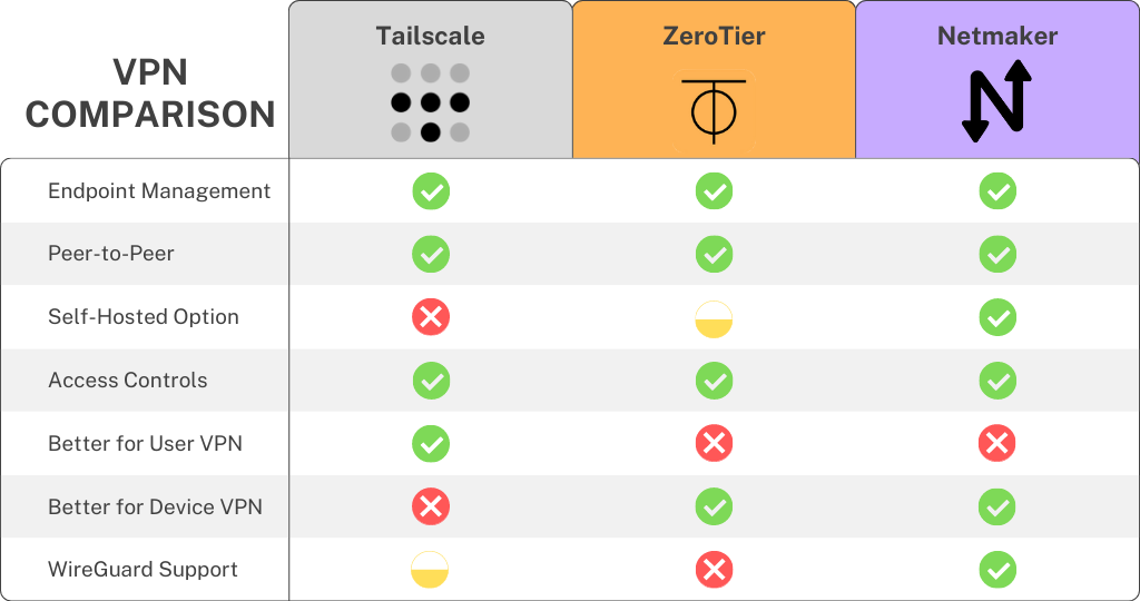 tailscale-zero-tier-netmaker karsilastirma